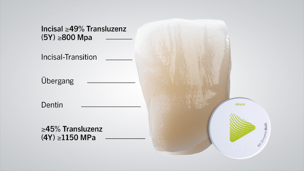 Das neue dima Mill Zirconia Portfolio wurde zur IDS komplett überarbeitet. Es besteht aus zwei Mono-Layer-Materialien (Base und Shine) und einem Multi-Layer-Material (Multi).